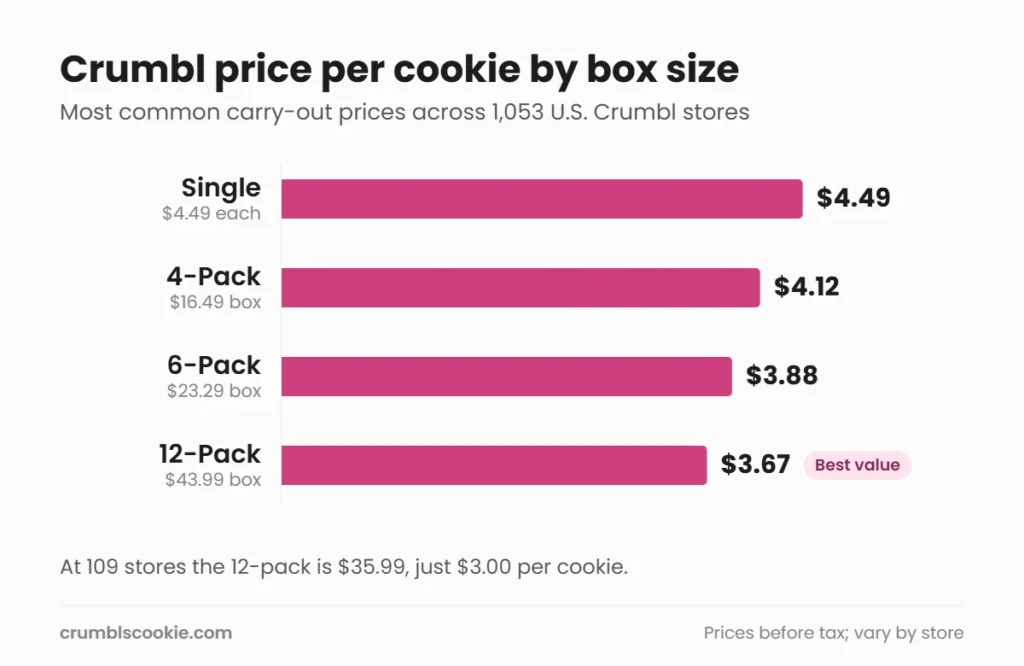 Crumbl price per cookie by box size